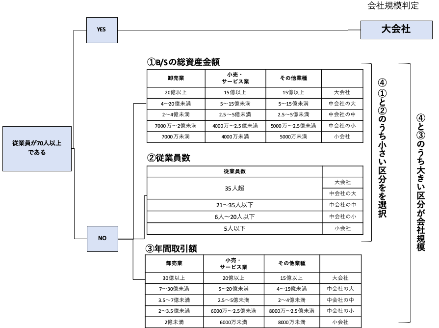 会社規模算定の式